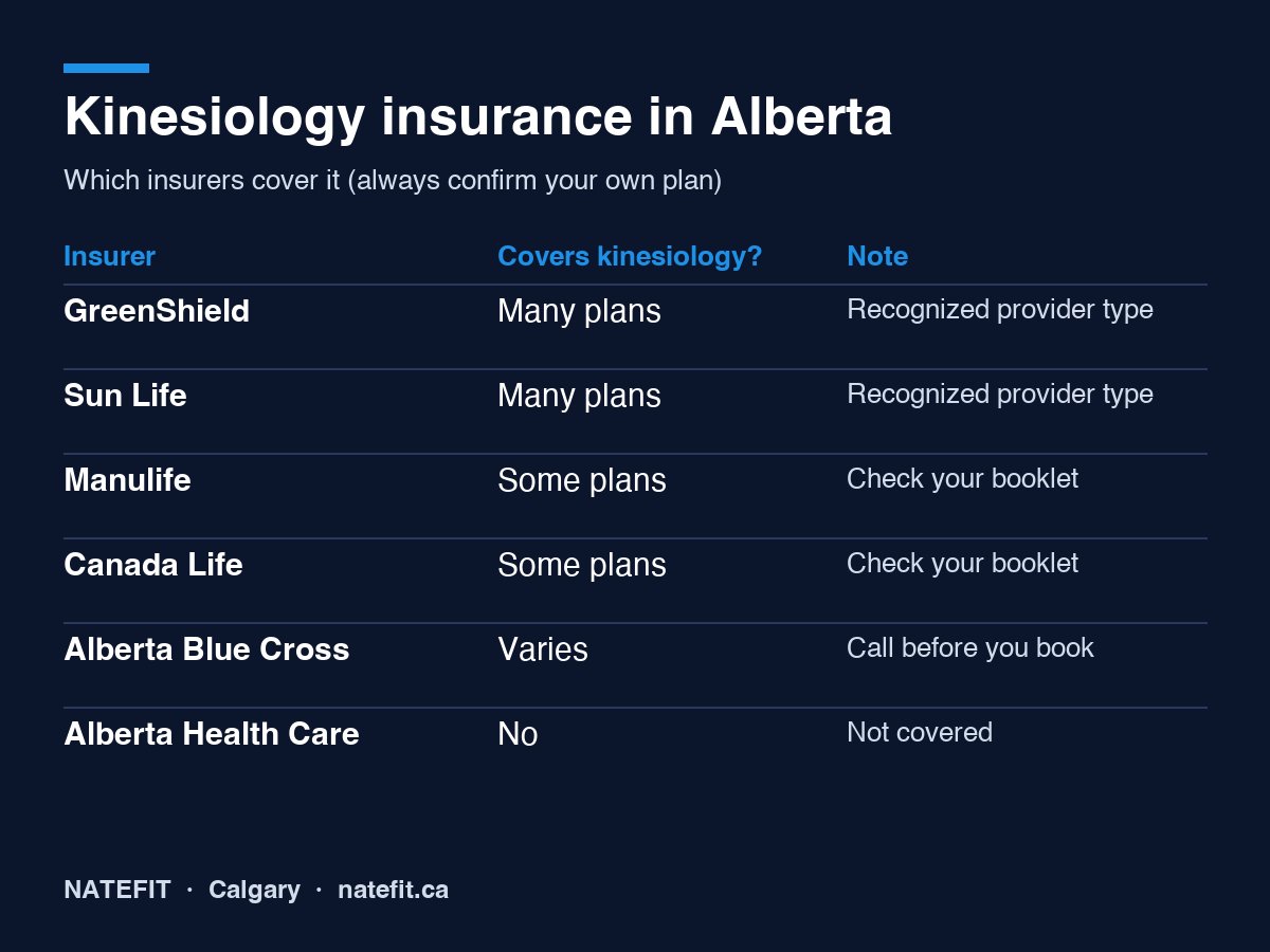 Kinesiology insurance coverage in Alberta by insurer: GreenShield, Sun Life, Manulife, Canada Life, Alberta Blue Cross